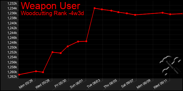 Last 31 Days Graph of Weapon User
