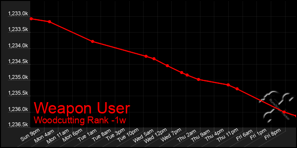 Last 7 Days Graph of Weapon User