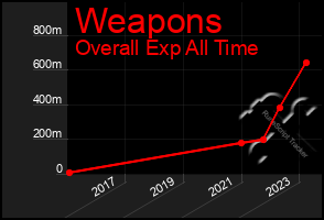 Total Graph of Weapons