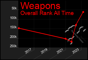 Total Graph of Weapons