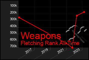 Total Graph of Weapons