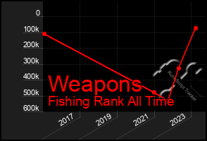 Total Graph of Weapons