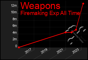 Total Graph of Weapons