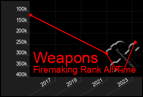 Total Graph of Weapons