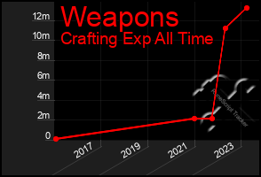 Total Graph of Weapons