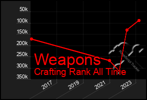 Total Graph of Weapons