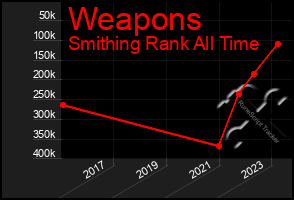 Total Graph of Weapons