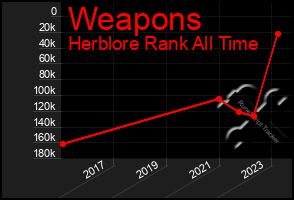 Total Graph of Weapons