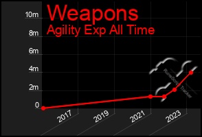 Total Graph of Weapons