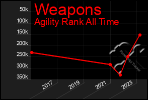 Total Graph of Weapons