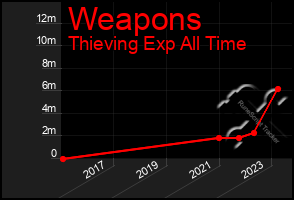 Total Graph of Weapons