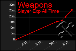 Total Graph of Weapons