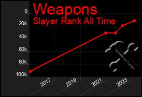 Total Graph of Weapons