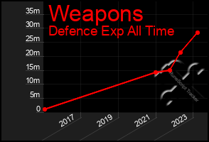 Total Graph of Weapons