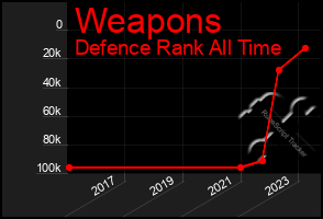 Total Graph of Weapons