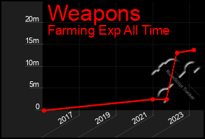 Total Graph of Weapons