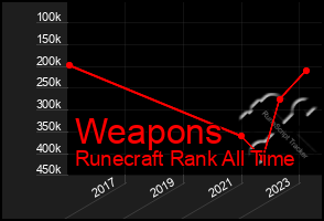 Total Graph of Weapons