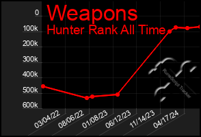 Total Graph of Weapons