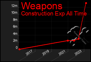 Total Graph of Weapons