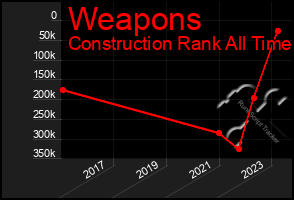 Total Graph of Weapons