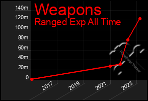 Total Graph of Weapons