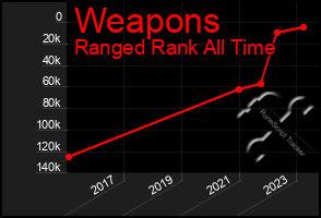 Total Graph of Weapons