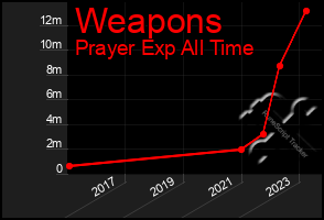 Total Graph of Weapons