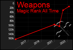 Total Graph of Weapons