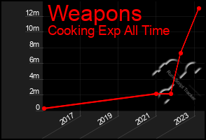 Total Graph of Weapons