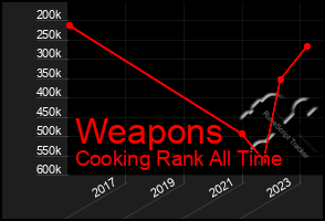 Total Graph of Weapons