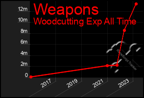 Total Graph of Weapons