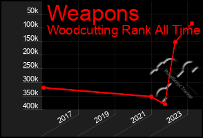 Total Graph of Weapons