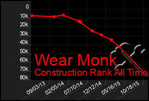 Total Graph of Wear Monk