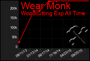 Total Graph of Wear Monk
