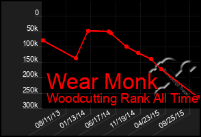 Total Graph of Wear Monk