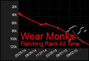 Total Graph of Wear Monks