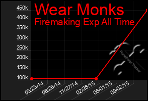 Total Graph of Wear Monks