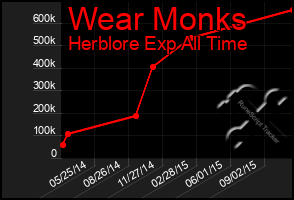 Total Graph of Wear Monks