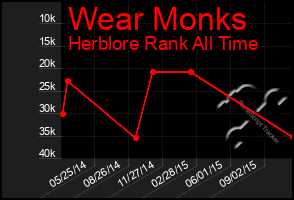 Total Graph of Wear Monks