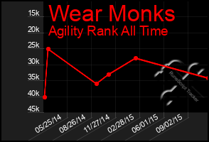 Total Graph of Wear Monks