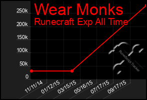 Total Graph of Wear Monks