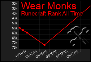 Total Graph of Wear Monks
