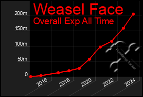 Total Graph of Weasel Face
