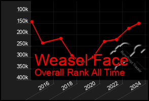 Total Graph of Weasel Face