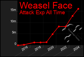 Total Graph of Weasel Face