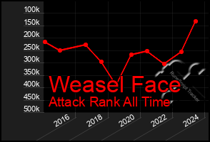 Total Graph of Weasel Face