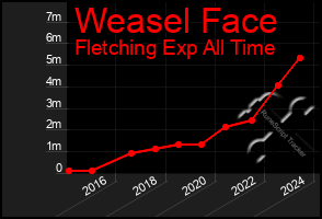 Total Graph of Weasel Face