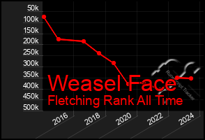Total Graph of Weasel Face