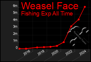 Total Graph of Weasel Face