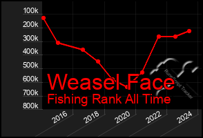 Total Graph of Weasel Face